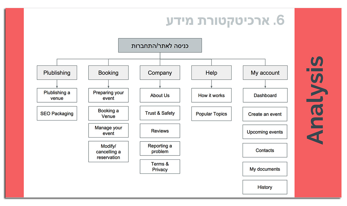 information-architecture